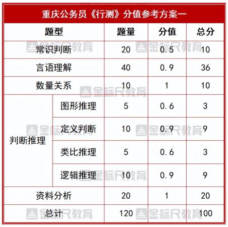 行测120题100分怎么分配(省考行测分数怎么算)插图1