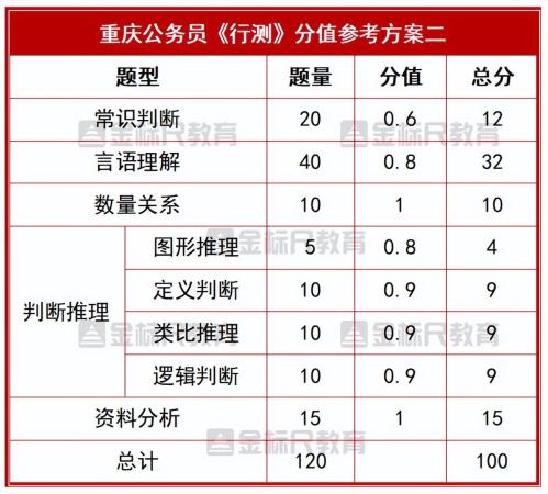 行测120题100分怎么分配(省考行测分数怎么算)插图2