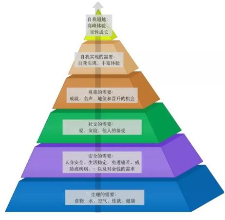 马斯洛七个层次理论金字塔图(什么是马斯洛需求层次理论)插图