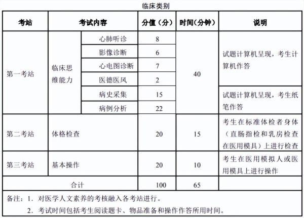 考医师资格证需要什么条件(医师资格证报考条件2023)插图