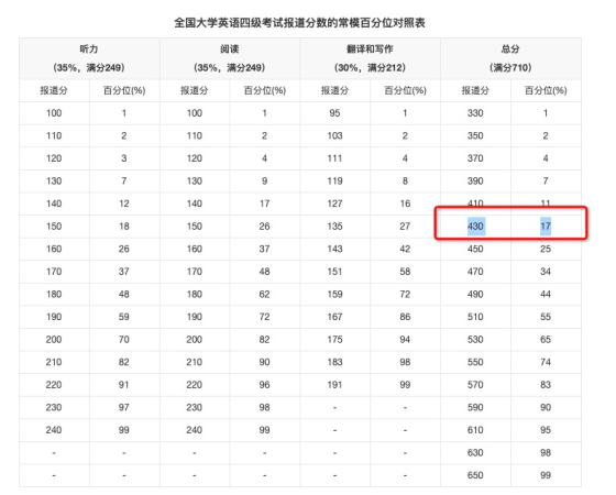 四六级没考好能过吗(四六级成绩怎么算出来的)插图2