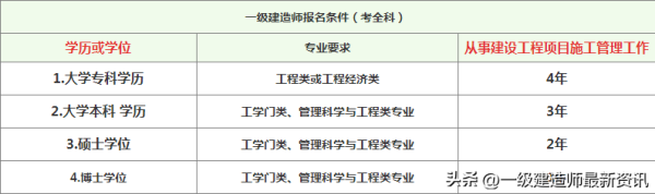 一级建造师报考条件和考试科目(报考一级建造师证需要什么条件)插图1