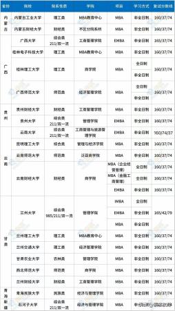b区mba最容易调剂的大学(b区考研调剂学校汇总)插图1