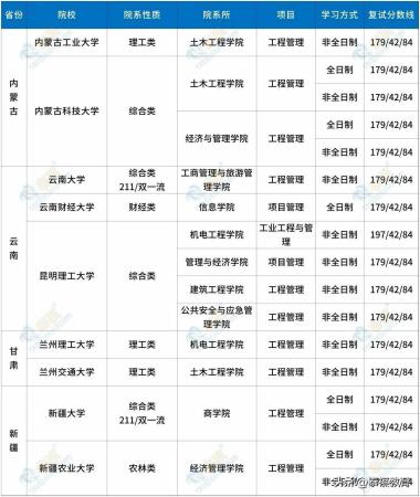 b区mba最容易调剂的大学(b区考研调剂学校汇总)插图2
