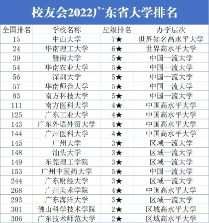 广东最好的十五所大学(广东最值得报考十五所大学)插图2