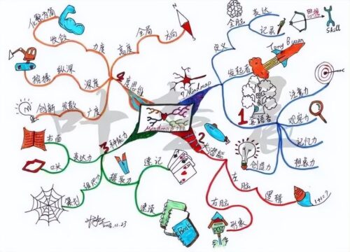 思维导图怎样使用(怎么应用思维导图)插图