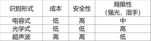 指纹识别的原理和方法(指纹识别的基本原理)插图1
