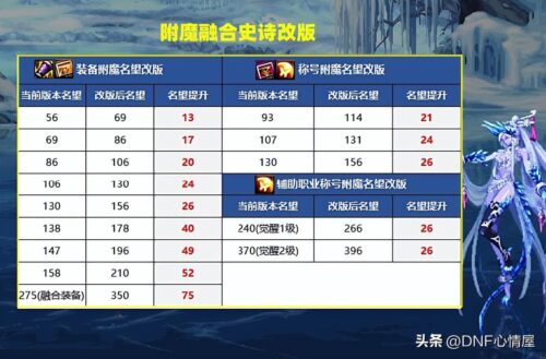dnf增幅名望值提升(dnf增幅名望表)插图