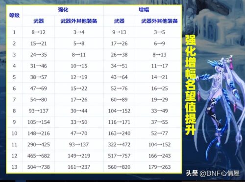 dnf增幅名望值提升(dnf增幅名望表)插图1