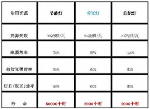 节能灯跟白炽灯相比节电多少(节能灯和白炽灯哪个费电快些)插图