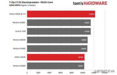 amd速龙2adx2150(amd速龙200ge怎么样)插图2