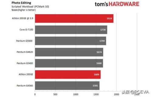 amd速龙2adx2150(amd速龙200ge怎么样)插图3