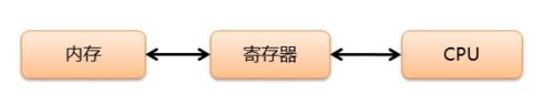 c语言中的reg什么意思(c语言regcomp)插图