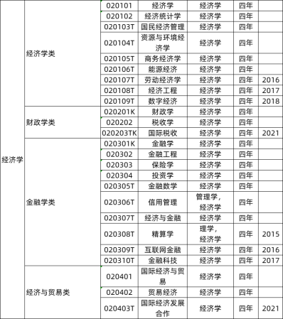 大学所有专业一览表(12大学科门类的771个专业汇总)插图1