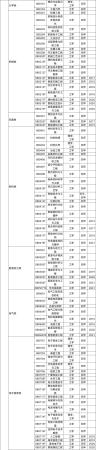 大学所有专业一览表(12大学科门类的771个专业汇总)插图4