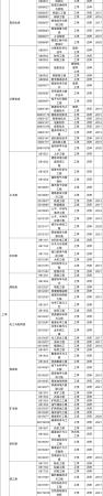 大学所有专业一览表(12大学科门类的771个专业汇总)插图5