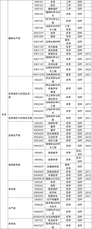 大学所有专业一览表(12大学科门类的771个专业汇总)插图7