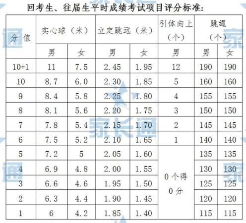 中考体育满分成绩对照表(2023年体育中考满分攻略)插图3