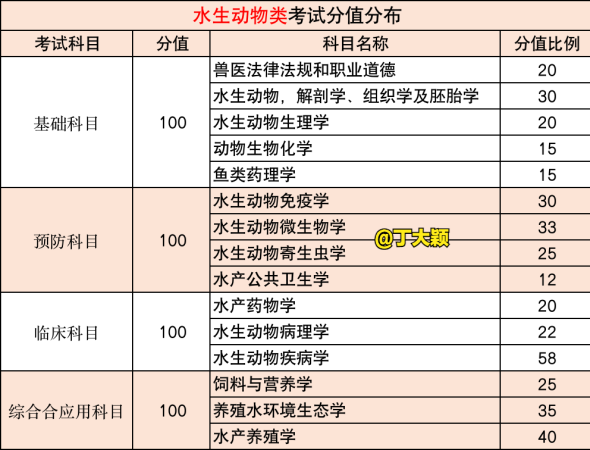 兽医资格证自考需要什么条件(普通人怎么考兽医证)插图1