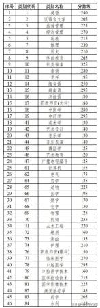 专升本大概多少分能过(各省市专升本录取分数线一览表)插图3
