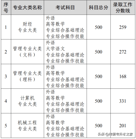 专升本大概多少分能过(各省市专升本录取分数线一览表)插图4