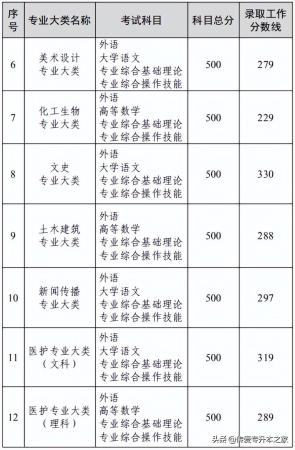 专升本大概多少分能过(各省市专升本录取分数线一览表)插图5