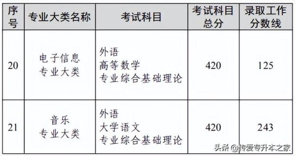 专升本大概多少分能过(各省市专升本录取分数线一览表)插图7