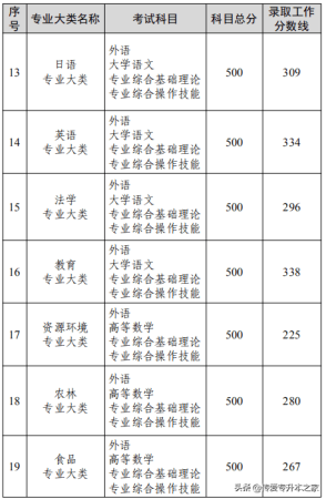 专升本大概多少分能过(各省市专升本录取分数线一览表)插图6
