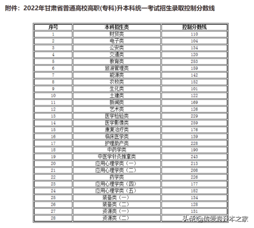 专升本大概多少分能过(各省市专升本录取分数线一览表)插图8