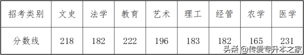 专升本大概多少分能过(各省市专升本录取分数线一览表)插图9