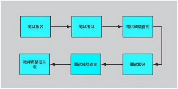 高中教师资格证报考条件要求(2023年如何考取教师资格证)插图1