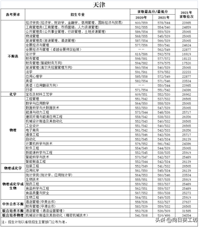 天津商业大学算985吗(天津商业大学是不是211)插图13