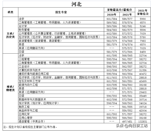 天津商业大学算985吗(天津商业大学是不是211)插图14