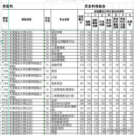 天津商业大学算985吗(天津商业大学是不是211)插图16