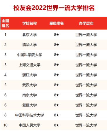 中国的世界一流大学是哪所大学(中国的世界一流大学排名)插图