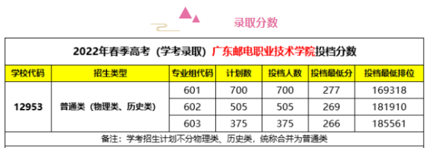 广东邮电学院是本科吗(广东邮电好吗)插图1