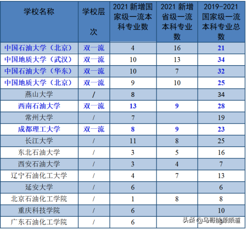 中国有哪几所石油大学本科(中国有哪几所石油大学排名第一)插图2
