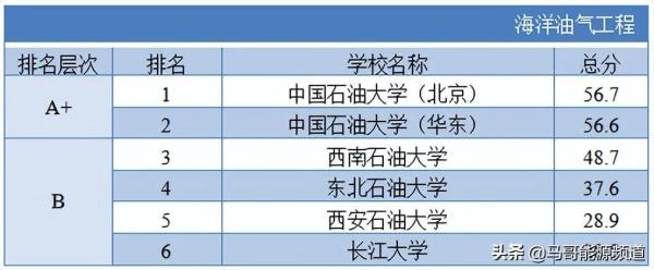 中国有哪几所石油大学本科(中国有哪几所石油大学排名第一)插图3