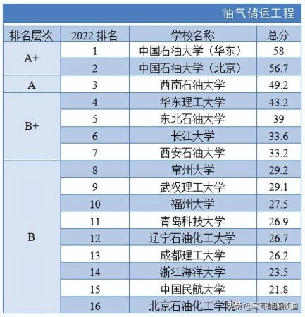 中国有哪几所石油大学本科(中国有哪几所石油大学排名第一)插图4