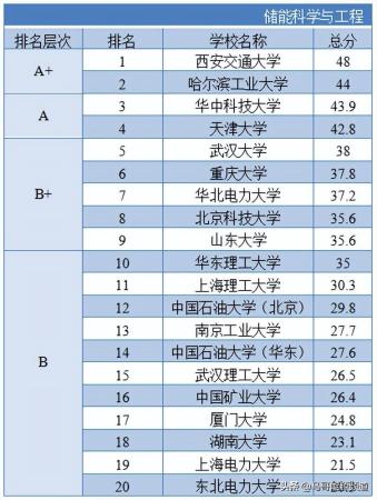 中国有哪几所石油大学本科(中国有哪几所石油大学排名第一)插图9