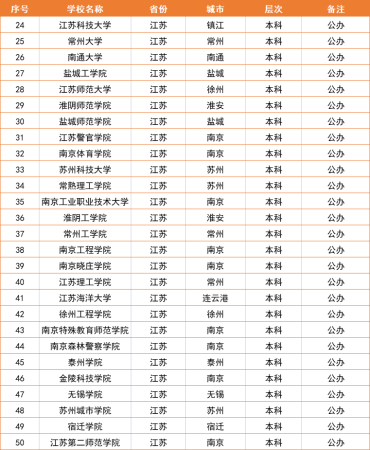 三江学院在江苏排第几(三江学院在江苏的知名度)插图10