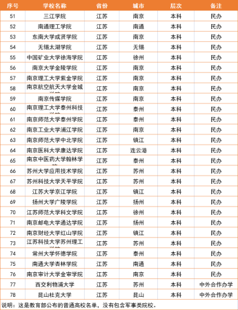 三江学院在江苏排第几(三江学院在江苏的知名度)插图11