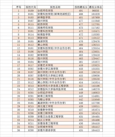 安徽省民办二本院校有哪些录取分数和排位(安徽民办二本值不值得上)插图