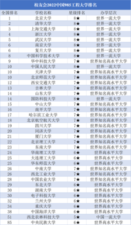 211大学都是哪些大学(985大学全部名单一览表)插图1