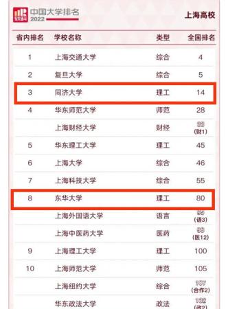 上海东华大学全国排名(上海东华大学排名第几)插图