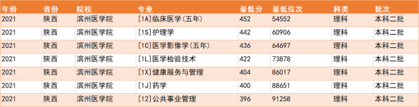 四五百分的医科大学(400分以下的医学院)插图3