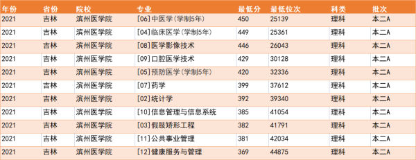 四五百分的医科大学(400分以下的医学院)插图6