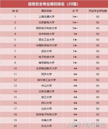 信息安全各大学排名(全国高校信息安全专业综合实力排名)插图