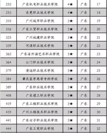 广东高职高考能上什么大学(广东高职生可以报考的大学)插图2