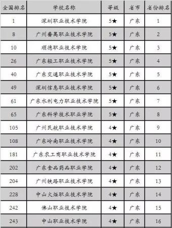 广东高职高考能上什么大学(广东高职生可以报考的大学)插图1